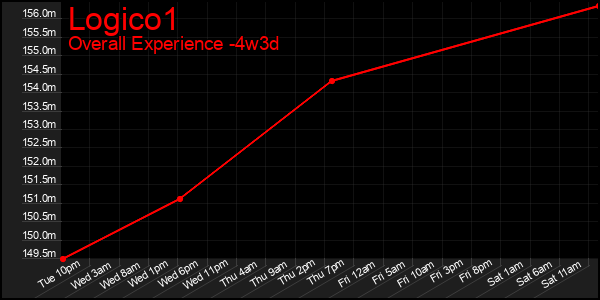 Last 31 Days Graph of Logico1