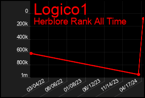 Total Graph of Logico1