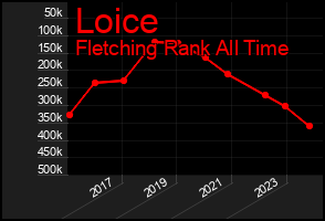 Total Graph of Loice