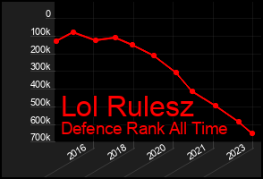 Total Graph of Lol Rulesz