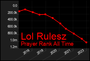Total Graph of Lol Rulesz