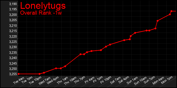 Last 7 Days Graph of Lonelytugs
