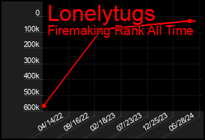 Total Graph of Lonelytugs