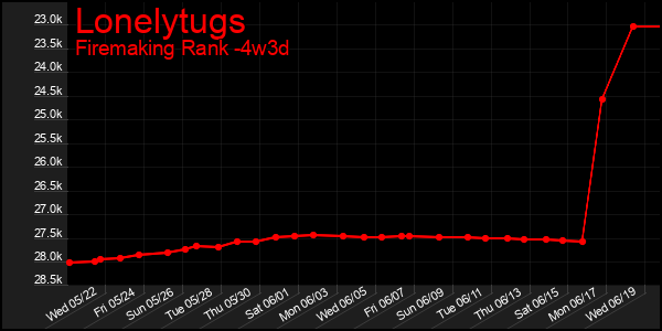 Last 31 Days Graph of Lonelytugs