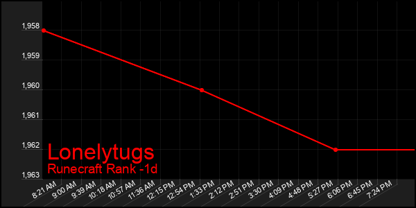 Last 24 Hours Graph of Lonelytugs