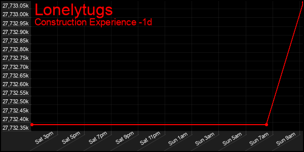 Last 24 Hours Graph of Lonelytugs