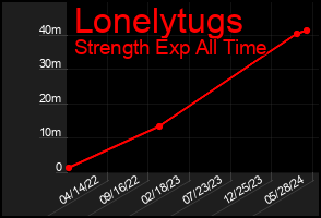 Total Graph of Lonelytugs