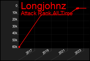 Total Graph of Longjohnz