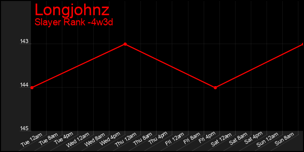Last 31 Days Graph of Longjohnz