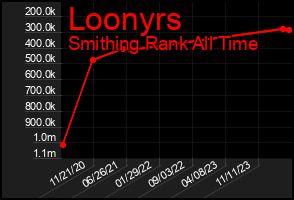 Total Graph of Loonyrs
