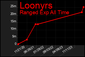 Total Graph of Loonyrs