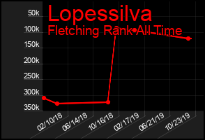 Total Graph of Lopessilva