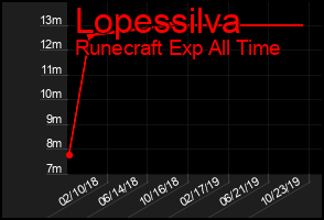 Total Graph of Lopessilva
