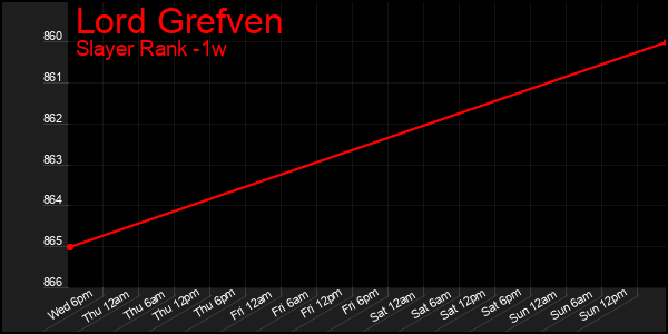 Last 7 Days Graph of Lord Grefven