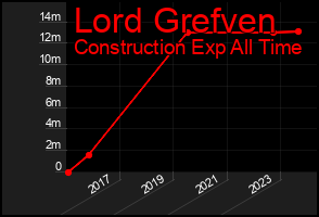 Total Graph of Lord Grefven