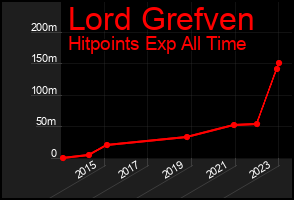Total Graph of Lord Grefven