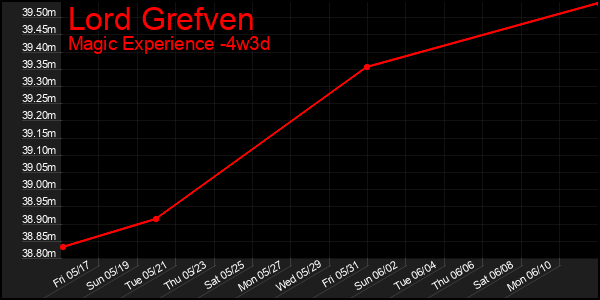 Last 31 Days Graph of Lord Grefven