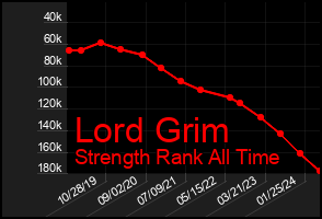 Total Graph of Lord Grim