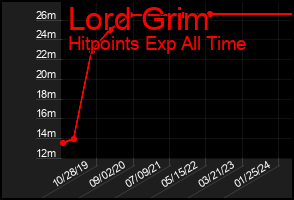 Total Graph of Lord Grim