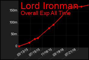 Total Graph of Lord Ironman