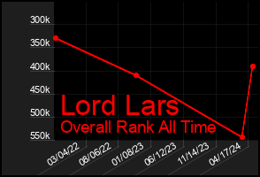 Total Graph of Lord Lars