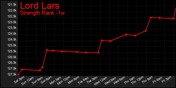 Last 7 Days Graph of Lord Lars