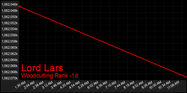 Last 24 Hours Graph of Lord Lars