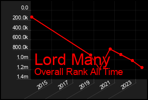 Total Graph of Lord Many