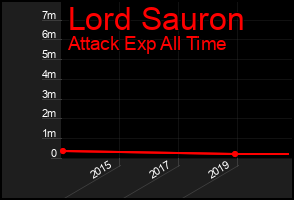 Total Graph of Lord Sauron