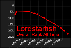 Total Graph of Lordstarfish