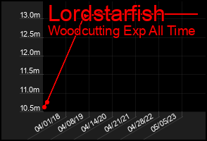 Total Graph of Lordstarfish