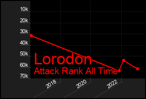 Total Graph of Lorodon
