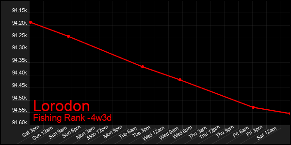Last 31 Days Graph of Lorodon