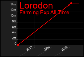 Total Graph of Lorodon