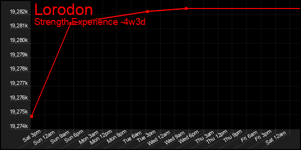Last 31 Days Graph of Lorodon