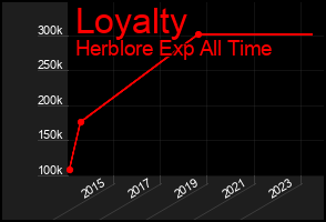 Total Graph of Loyalty