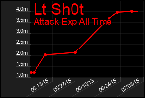 Total Graph of Lt Sh0t