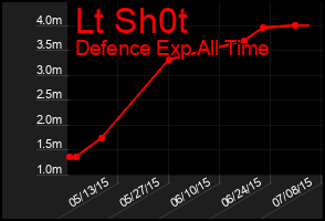 Total Graph of Lt Sh0t