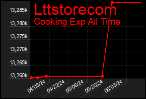 Total Graph of Lttstorecom