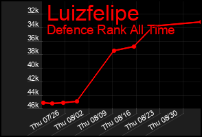 Total Graph of Luizfelipe