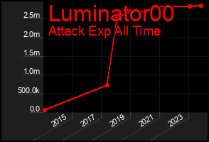 Total Graph of Luminator00