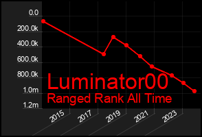 Total Graph of Luminator00