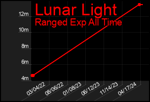 Total Graph of Lunar Light
