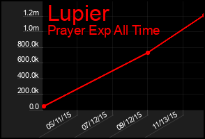 Total Graph of Lupier