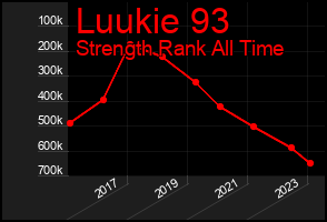 Total Graph of Luukie 93