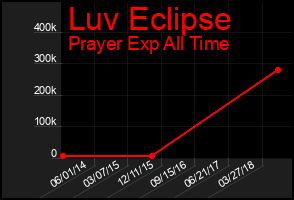 Total Graph of Luv Eclipse