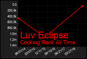 Total Graph of Luv Eclipse