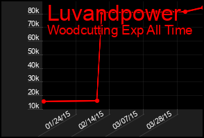 Total Graph of Luvandpower