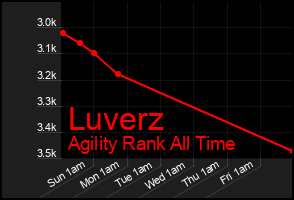 Total Graph of Luverz