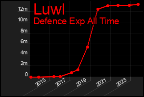 Total Graph of Luwl